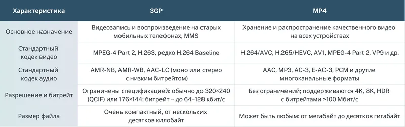 конвертировать 3gp в mp4 онлайн