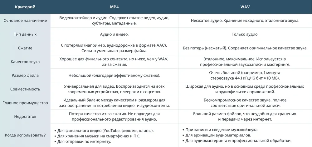 MP4 или WAV